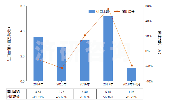 2014-2018年3月中國(guó)不飽和聚酯板,片,膜,箔及扁條(非泡沫料的,未用其他材料強(qiáng)化,層壓,支撐)(HS39206300)進(jìn)口總額及增速統(tǒng)計(jì)